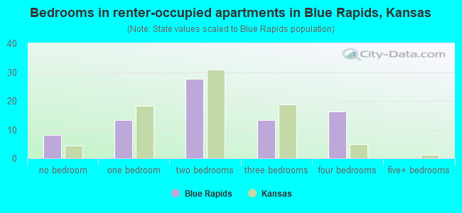 Bedrooms in renter-occupied apartments in Blue Rapids, Kansas
