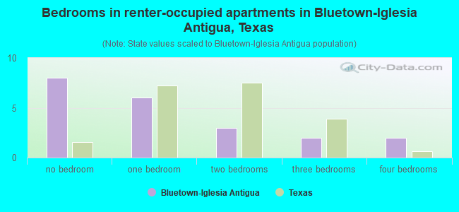 Bedrooms in renter-occupied apartments in Bluetown-Iglesia Antigua, Texas
