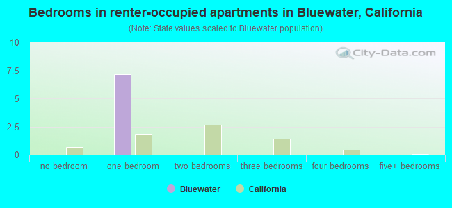 Bedrooms in renter-occupied apartments in Bluewater, California