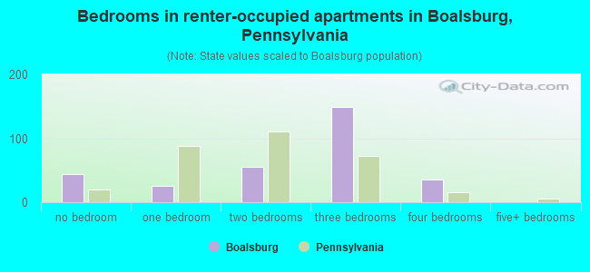 Bedrooms in renter-occupied apartments in Boalsburg, Pennsylvania