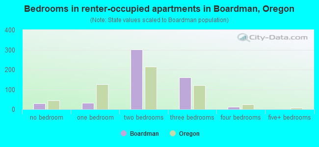 Bedrooms in renter-occupied apartments in Boardman, Oregon