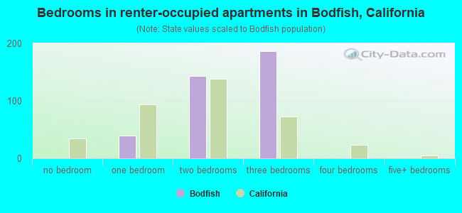 Bedrooms in renter-occupied apartments in Bodfish, California