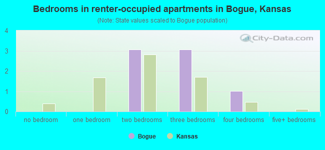 Bedrooms in renter-occupied apartments in Bogue, Kansas