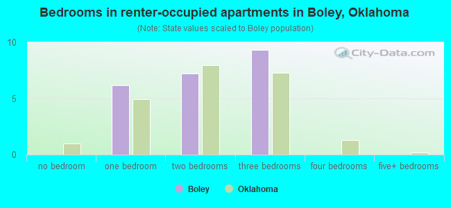 Bedrooms in renter-occupied apartments in Boley, Oklahoma