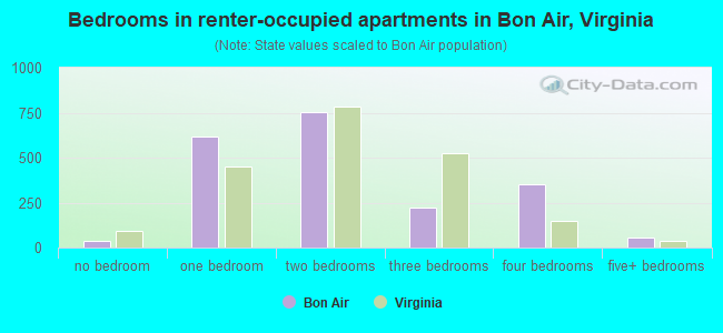 Bedrooms in renter-occupied apartments in Bon Air, Virginia