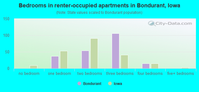 Bedrooms in renter-occupied apartments in Bondurant, Iowa