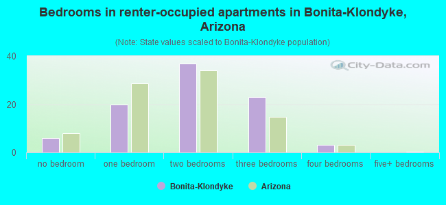 Bedrooms in renter-occupied apartments in Bonita-Klondyke, Arizona