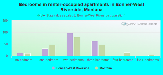 Bedrooms in renter-occupied apartments in Bonner-West Riverside, Montana