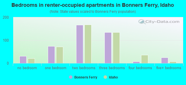 Bedrooms in renter-occupied apartments in Bonners Ferry, Idaho