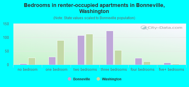 Bedrooms in renter-occupied apartments in Bonneville, Washington