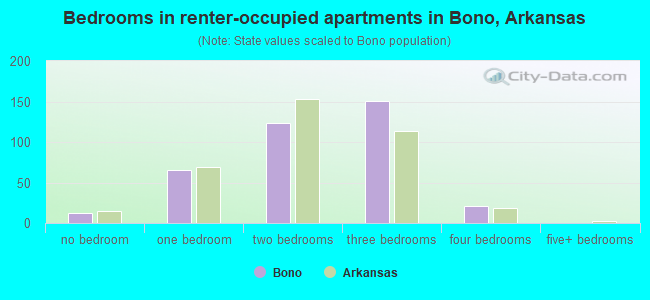 Bedrooms in renter-occupied apartments in Bono, Arkansas