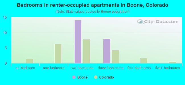 Bedrooms in renter-occupied apartments in Boone, Colorado