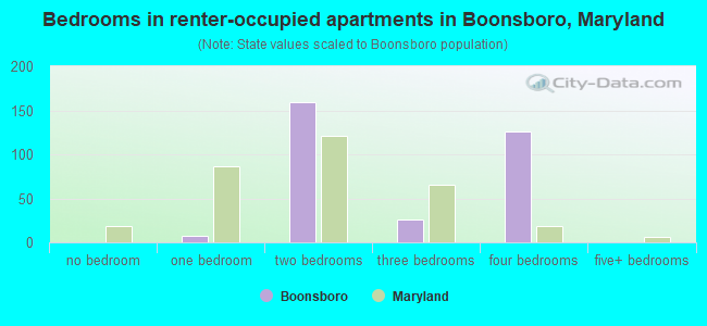 Bedrooms in renter-occupied apartments in Boonsboro, Maryland