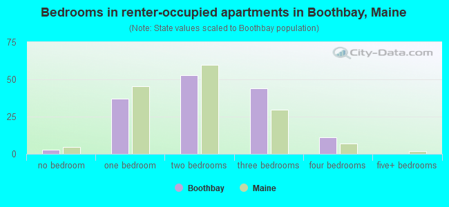 Bedrooms in renter-occupied apartments in Boothbay, Maine