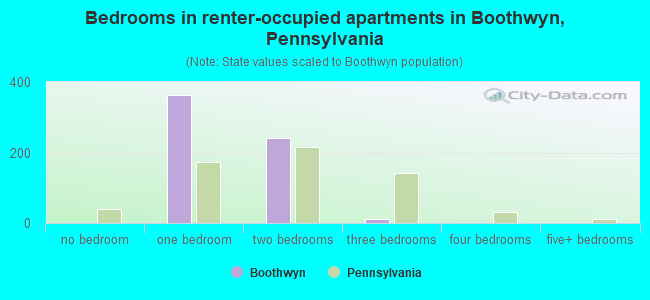 Bedrooms in renter-occupied apartments in Boothwyn, Pennsylvania