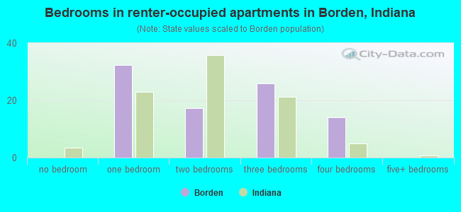 Bedrooms in renter-occupied apartments in Borden, Indiana