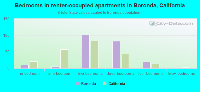 Bedrooms in renter-occupied apartments in Boronda, California