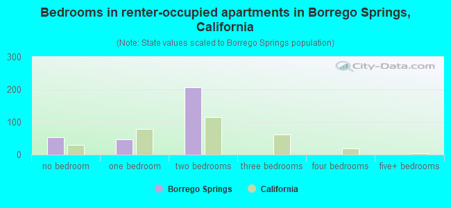 Bedrooms in renter-occupied apartments in Borrego Springs, California