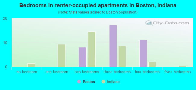 Bedrooms in renter-occupied apartments in Boston, Indiana