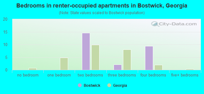 Bedrooms in renter-occupied apartments in Bostwick, Georgia