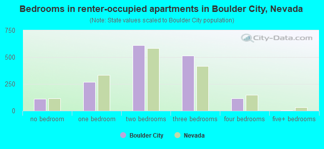 Bedrooms in renter-occupied apartments in Boulder City, Nevada