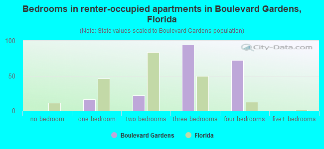 Bedrooms in renter-occupied apartments in Boulevard Gardens, Florida