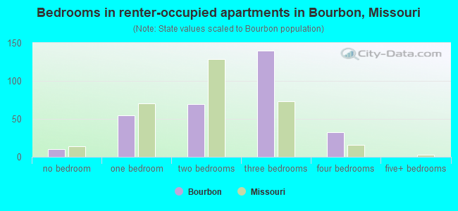 Bedrooms in renter-occupied apartments in Bourbon, Missouri