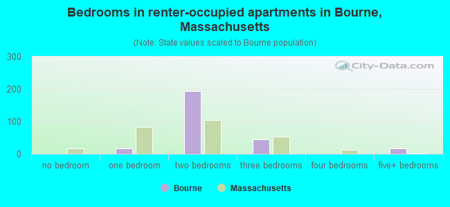 Bedrooms in renter-occupied apartments in Bourne, Massachusetts