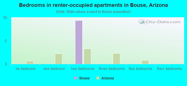 Bedrooms in renter-occupied apartments in Bouse, Arizona
