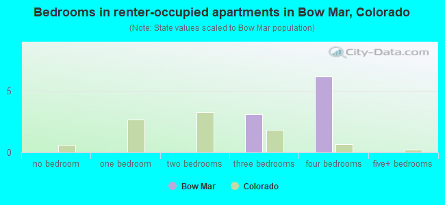 Bedrooms in renter-occupied apartments in Bow Mar, Colorado