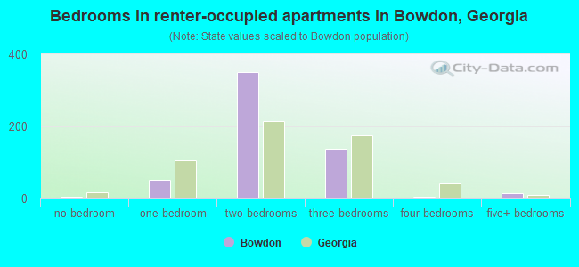 Bedrooms in renter-occupied apartments in Bowdon, Georgia