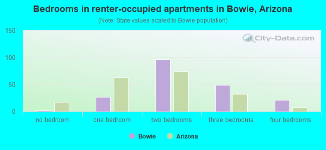 Bedrooms in renter-occupied apartments in Bowie, Arizona