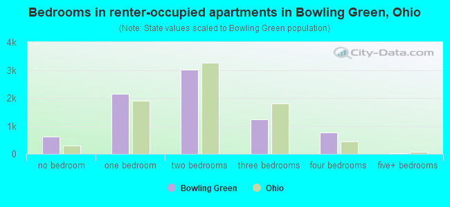 Bedrooms in renter-occupied apartments in Bowling Green, Ohio