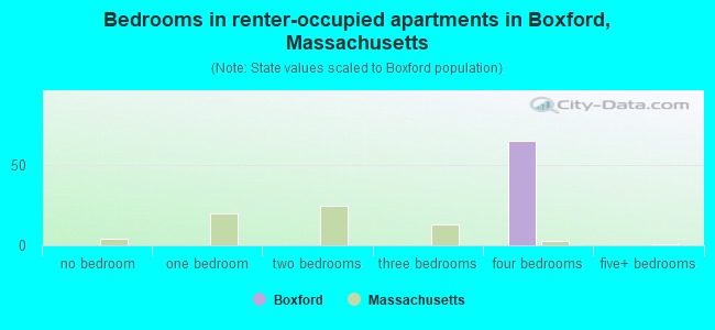 Bedrooms in renter-occupied apartments in Boxford, Massachusetts