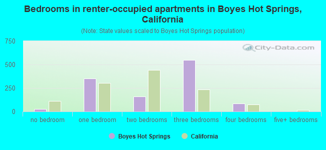 Bedrooms in renter-occupied apartments in Boyes Hot Springs, California