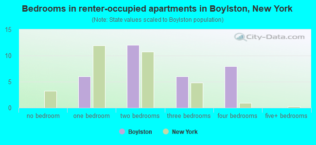 Bedrooms in renter-occupied apartments in Boylston, New York