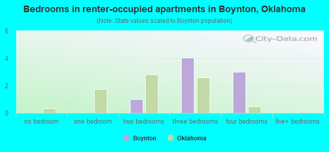 Bedrooms in renter-occupied apartments in Boynton, Oklahoma