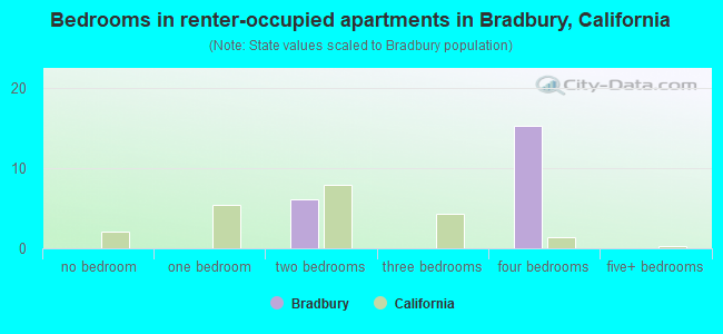 Bedrooms in renter-occupied apartments in Bradbury, California