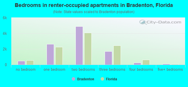 Bedrooms in renter-occupied apartments in Bradenton, Florida
