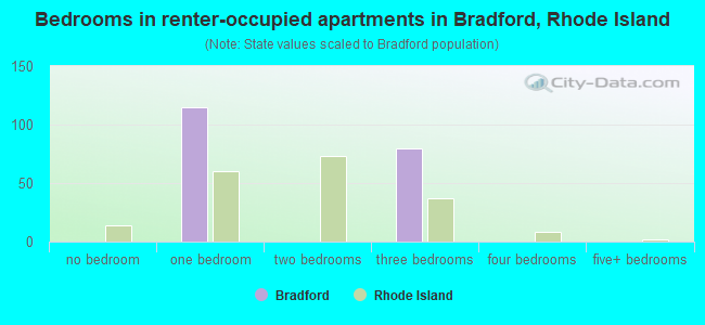 Bedrooms in renter-occupied apartments in Bradford, Rhode Island