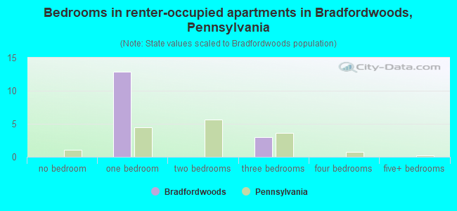 Bedrooms in renter-occupied apartments in Bradfordwoods, Pennsylvania