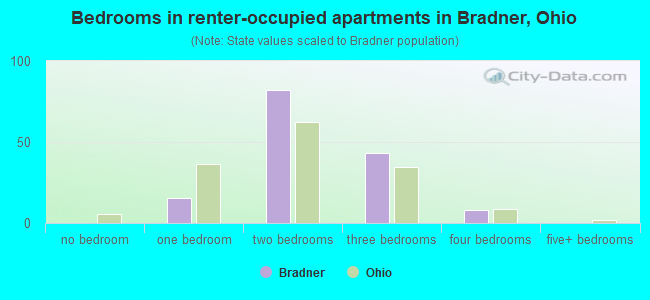 Bedrooms in renter-occupied apartments in Bradner, Ohio