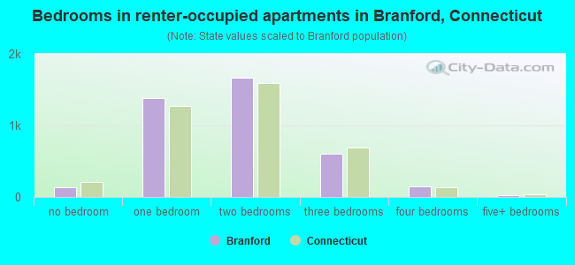 Bedrooms in renter-occupied apartments in Branford, Connecticut