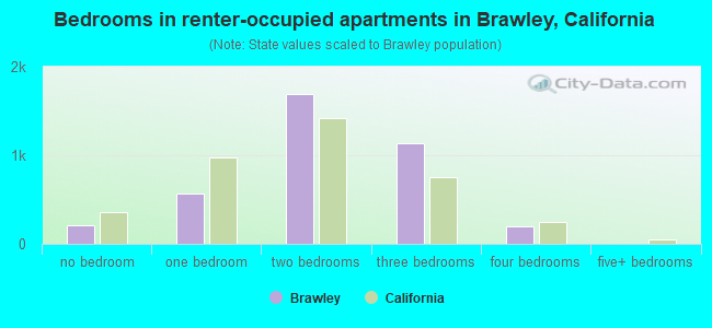 Bedrooms in renter-occupied apartments in Brawley, California
