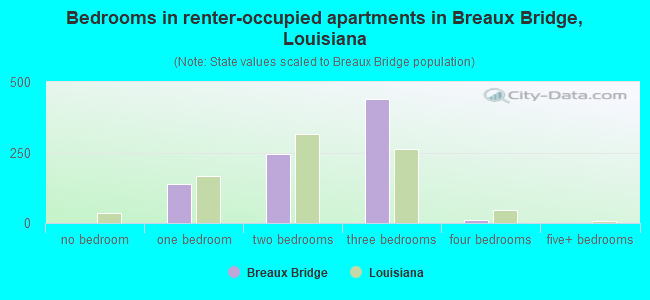 Bedrooms in renter-occupied apartments in Breaux Bridge, Louisiana
