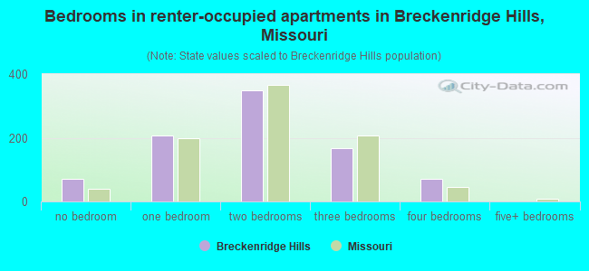 Bedrooms in renter-occupied apartments in Breckenridge Hills, Missouri