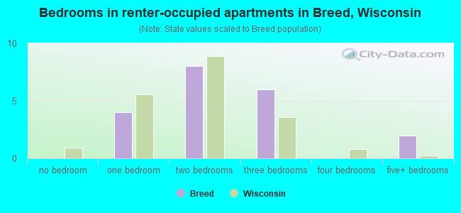 Bedrooms in renter-occupied apartments in Breed, Wisconsin