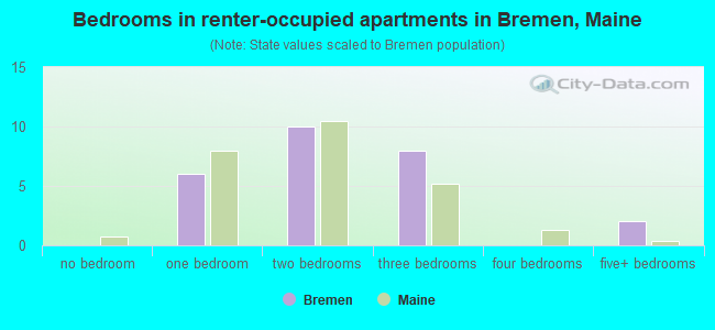 Bedrooms in renter-occupied apartments in Bremen, Maine