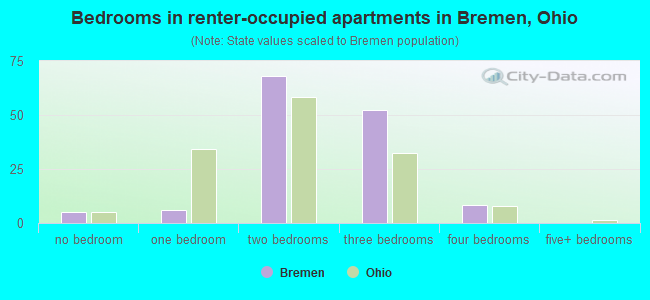 Bedrooms in renter-occupied apartments in Bremen, Ohio