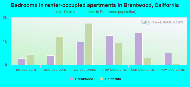 Bedrooms in renter-occupied apartments in Brentwood, California